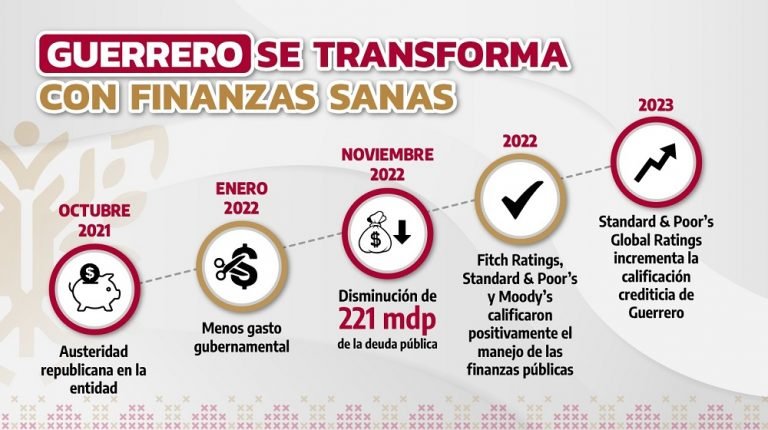 Guerrero goza de finanzas sanas y liquidez, reporta Standard & Poor’s a la BMV