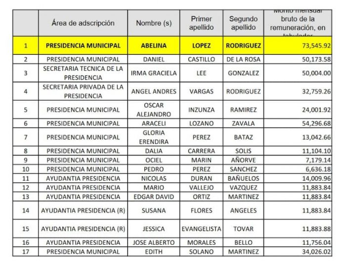Escándalo de Aviadores en la Oficina de la Alcaldesa de Morena en Acapulco, se presentarán denuncias ante el Órgano de Control Interno, el Ministerio Público y el Congreso Local