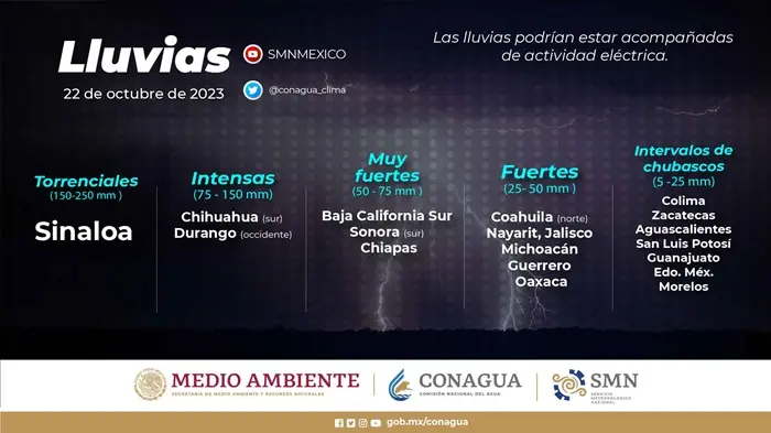 "Lluvias Torrenciales Persisten en Sinaloa y Regiones Vecinas". Se alienta a la población a estar atenta po los canales oficiales del SMN