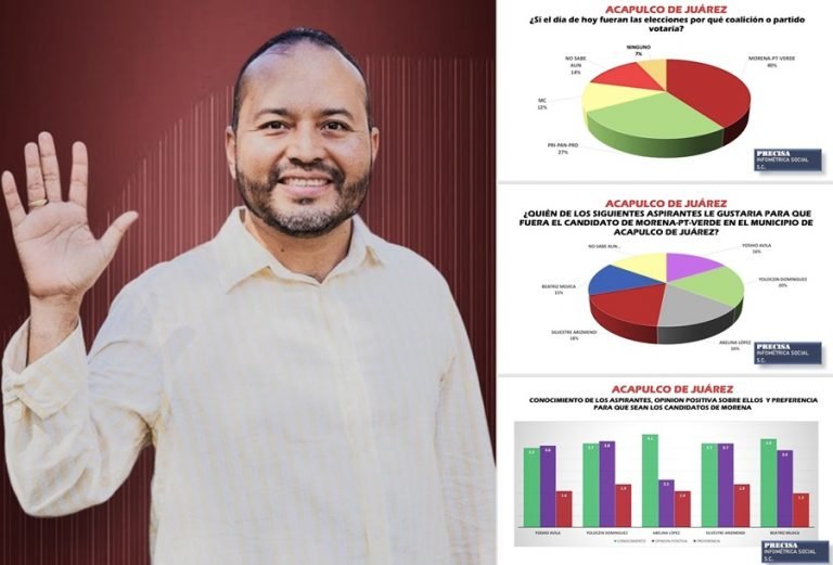 Gana terreno Chive Arizmendi y se posiciona como favorito de Morena para la alcaldía de Acapulco