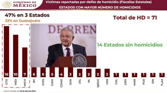 AMLO: Solo un Homicidio en Guerrero, Preocupa Guanajuato. Destacó que solo se registró un homicidio en Guerrero en las últimas 24 horas