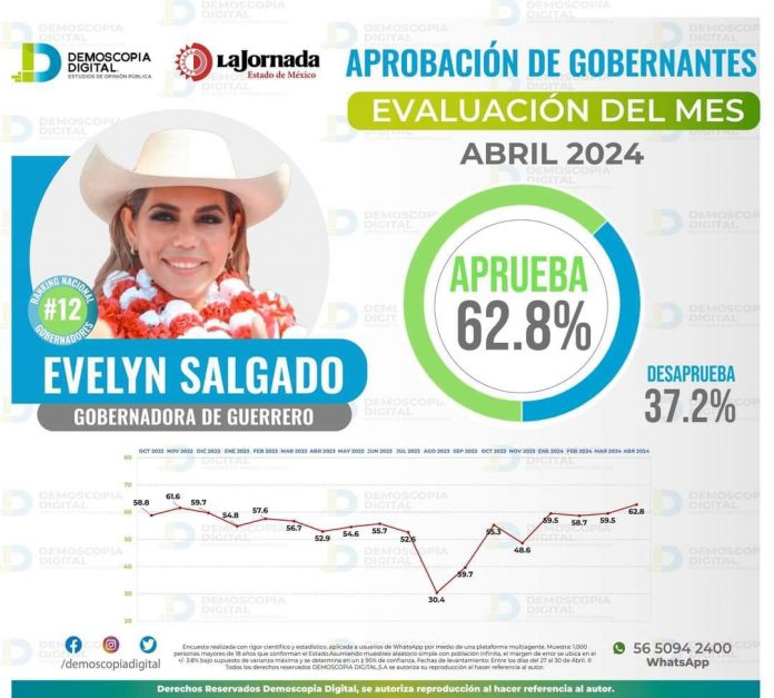 Evelyn Salgado Aprueba con 62.8% en aprobación de gobernantes