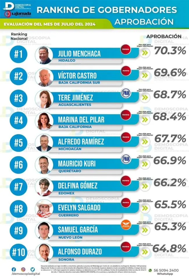 Evelyn Salgado Pineda entre las gobernadoras con mayor aprobación a nivel nacional