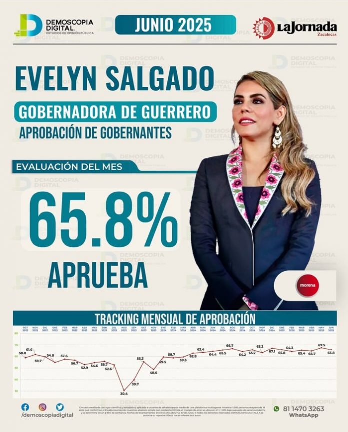 Evelyn Salgado se mantiene dentro de los primeros 5 gobernadores mejor evaluados, se ha destacado el avance en la reconstrucción de Acapulco