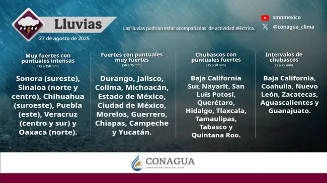 ⚠️🌧️ Lluvias intensas en 7 estados; onda de calor comienza en el Pacífico sur. ⚠️ Los vientos superiores a 50 km/h podrían derribar árboles y anuncios publicitarios.