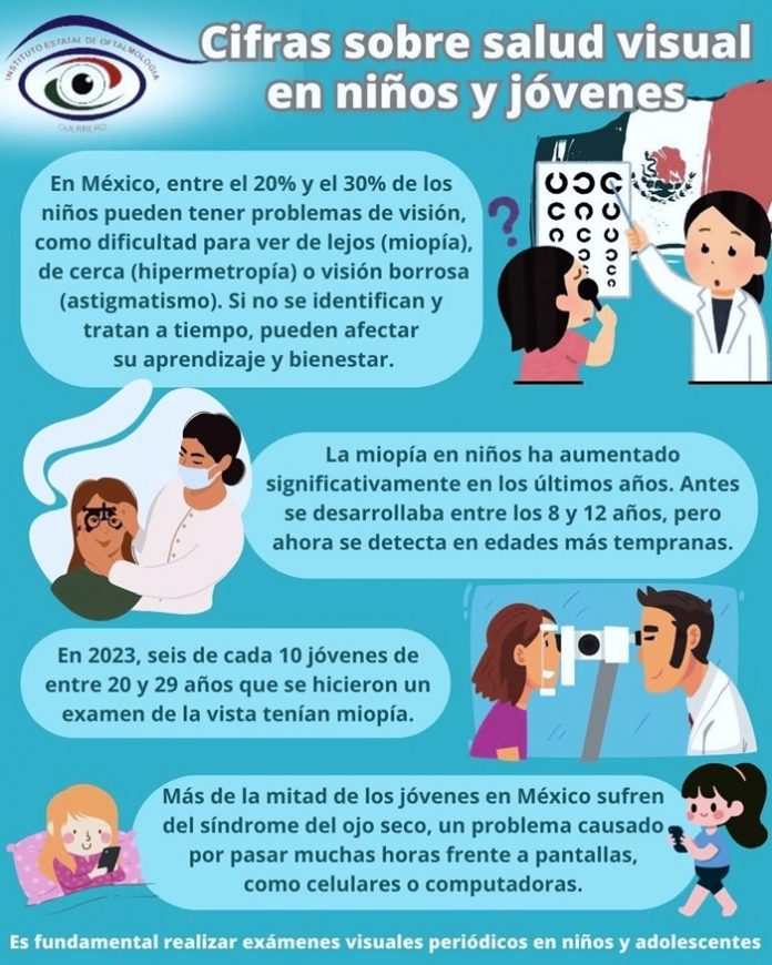 👀 Oftalmología recomienda exámenes visuales a niños y adolescentes para prevenir problemas oculares. IEO alerta sobre el aumento de miopía y ojo seco por el uso prolongado de pantallas