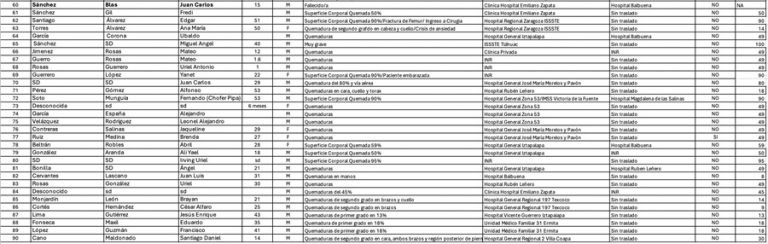 Tragedia en Iztapalapa: tras explosión aumenta a 4 fallecidos y 90 heridos