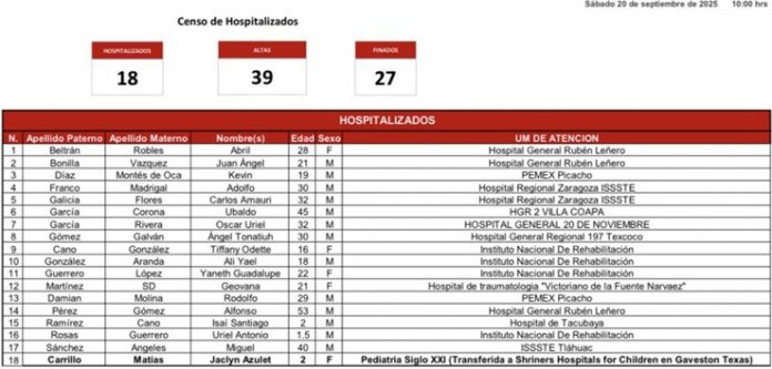📊 Salud CDMX confirma 27 fallecidos y 18 hospitalizados tras explosión de pipa en Iztapalapa, tenían edades comprendidas entre 15 y 57 años, de ambos sexos