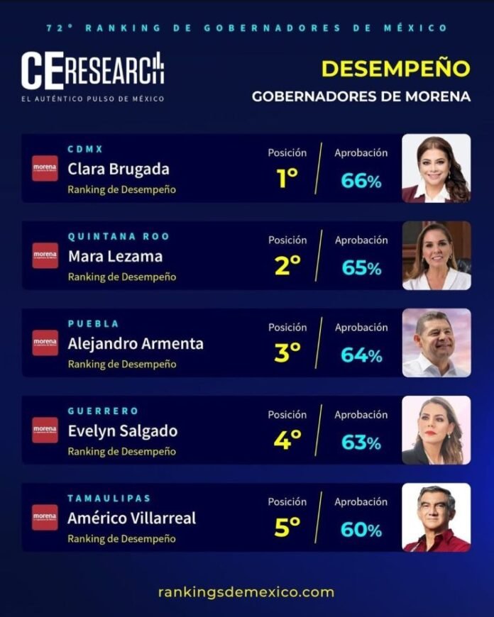 Evelyn Salgado se posiciona entre las gobernadoras mejor evaluadas del país