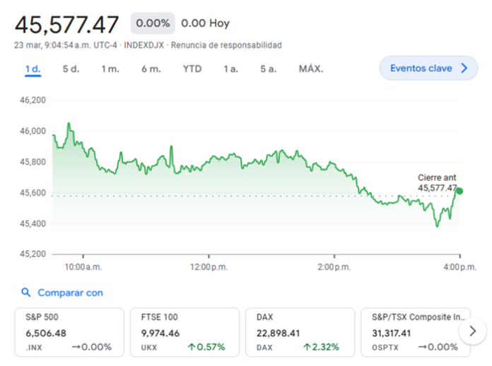 El petróleo cae y las bolsas suben tras la decisión de Trump de pausar ataques contra Irán; mercados reaccionan a menor tensión.