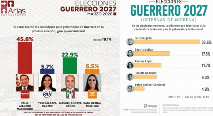 Félix Salgado enfrenta tensiones en Morena rumbo a 2027; su futuro político se debate entre respaldo, ruptura o candidatura alterna.