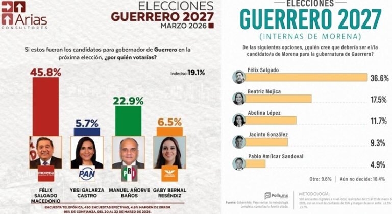 Félix Salgado: entre la traición interna y la batalla por 2027