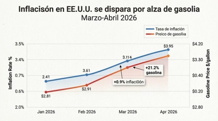 La inflación en Estados Unidos subió al 3.3% en marzo, impulsada por el aumento del 21% en la gasolina, según la Oficina de Estadísticas Laborales.
